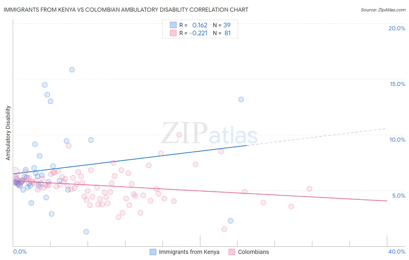Immigrants from Kenya vs Colombian Ambulatory Disability