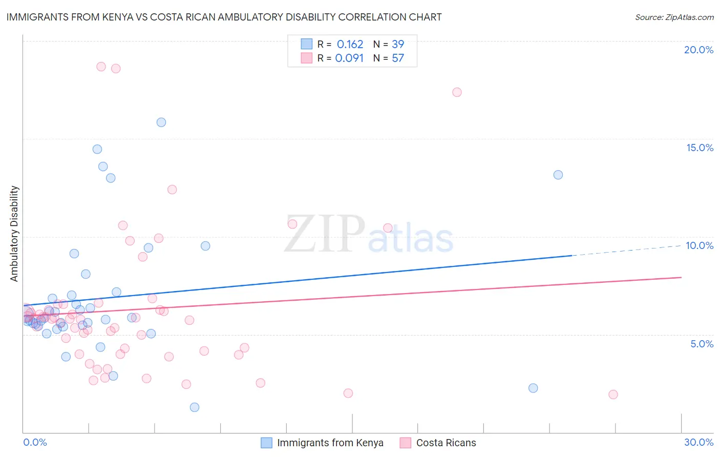 Immigrants from Kenya vs Costa Rican Ambulatory Disability