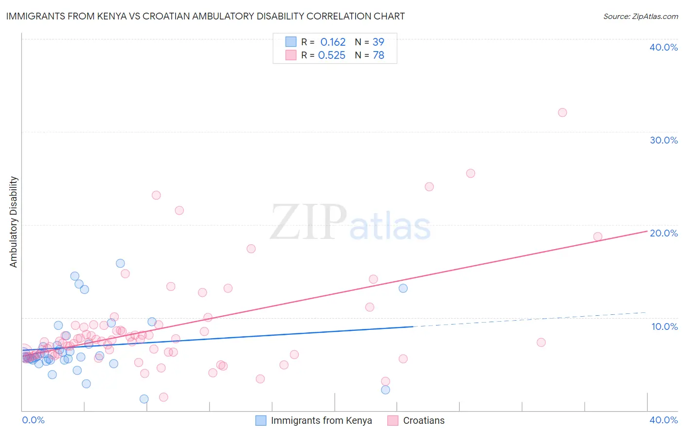 Immigrants from Kenya vs Croatian Ambulatory Disability