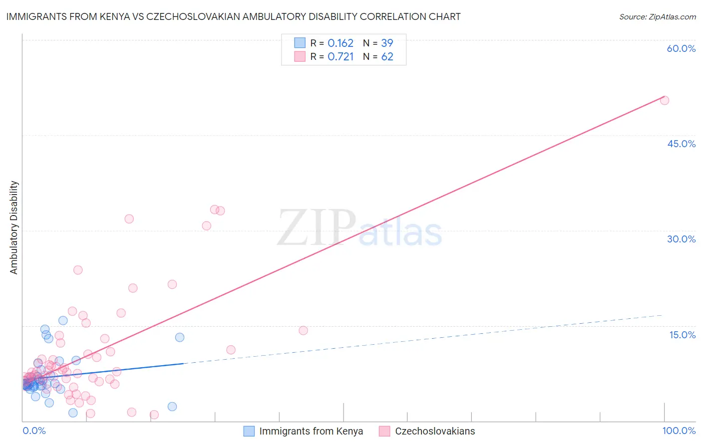Immigrants from Kenya vs Czechoslovakian Ambulatory Disability
