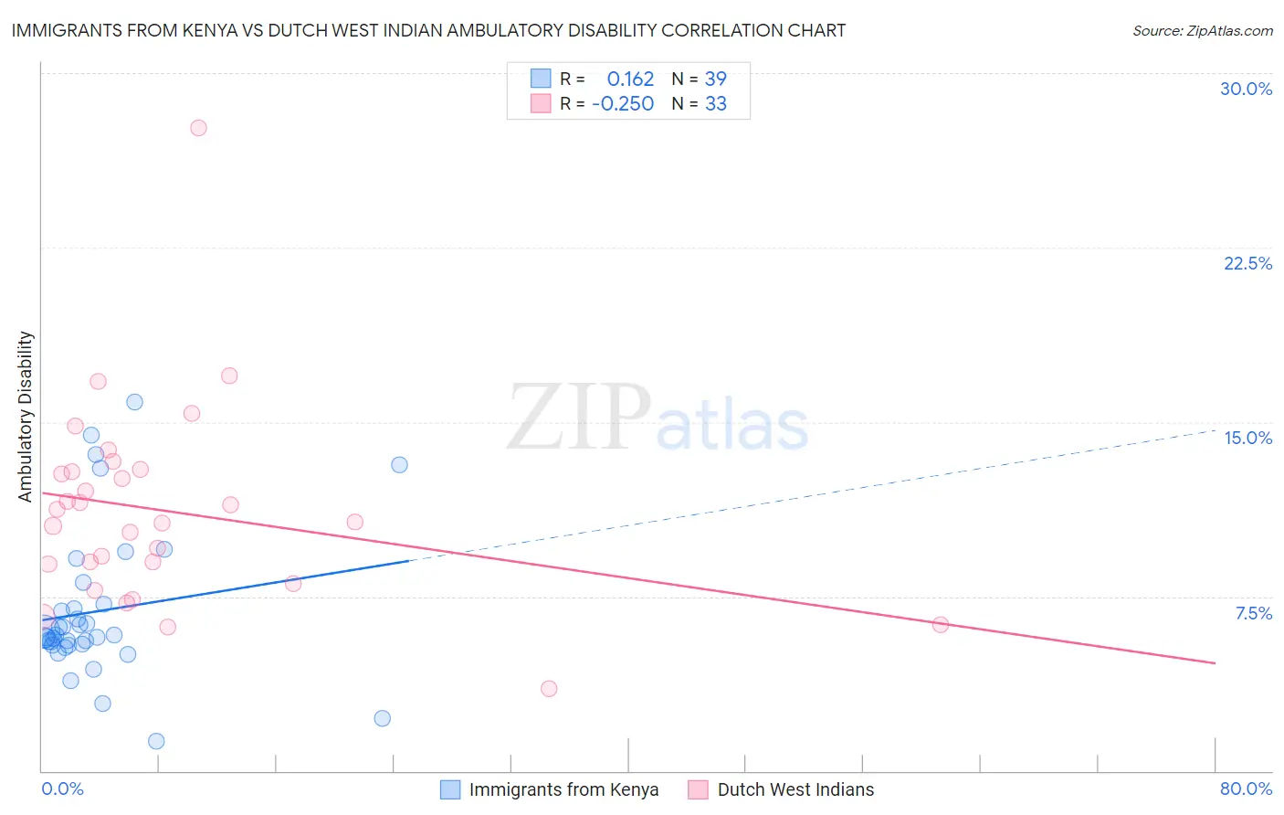 Immigrants from Kenya vs Dutch West Indian Ambulatory Disability