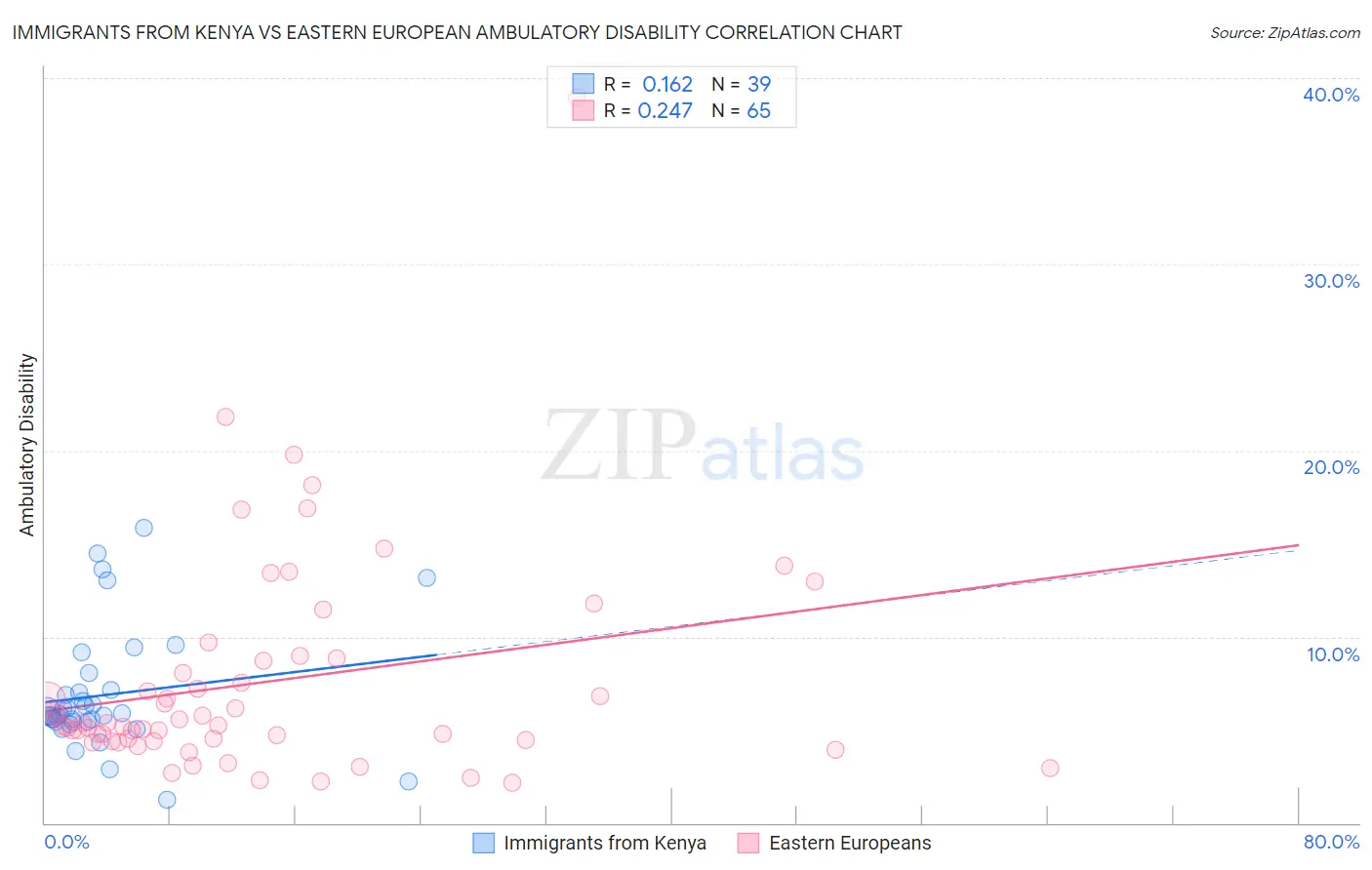 Immigrants from Kenya vs Eastern European Ambulatory Disability