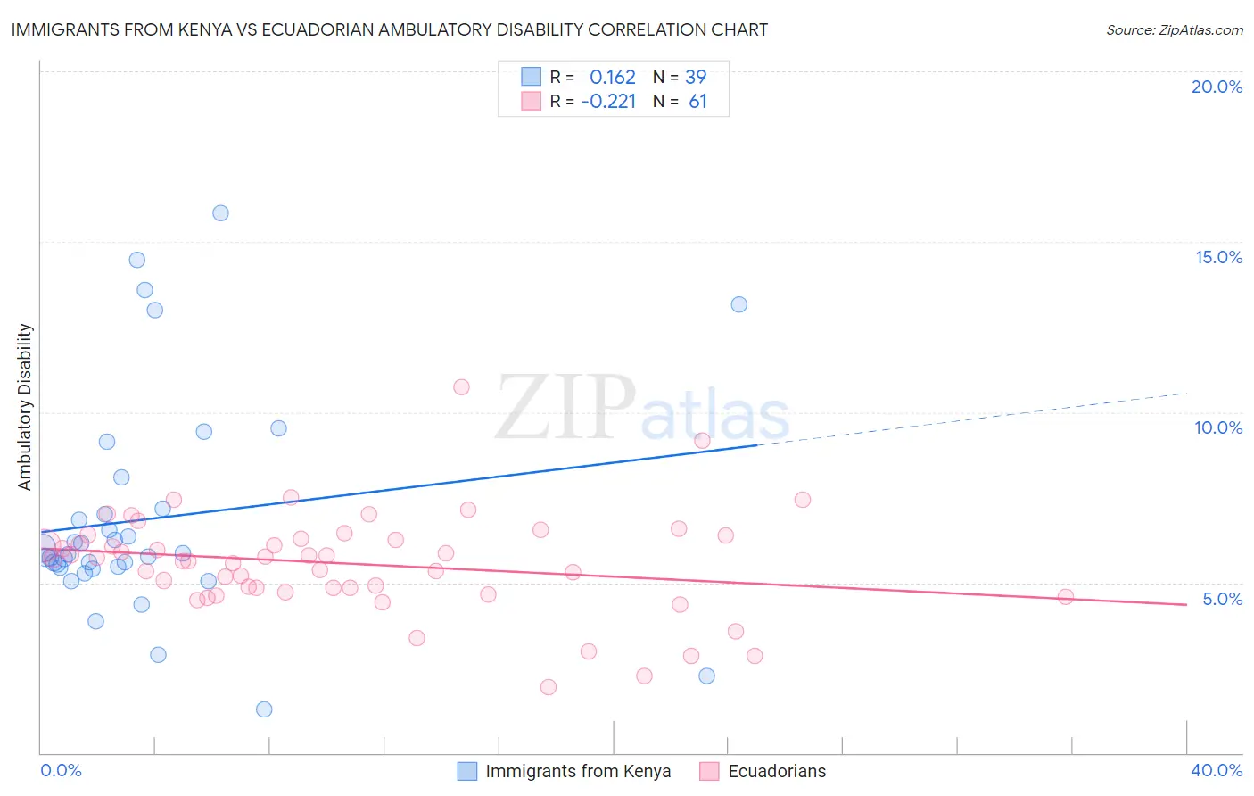 Immigrants from Kenya vs Ecuadorian Ambulatory Disability