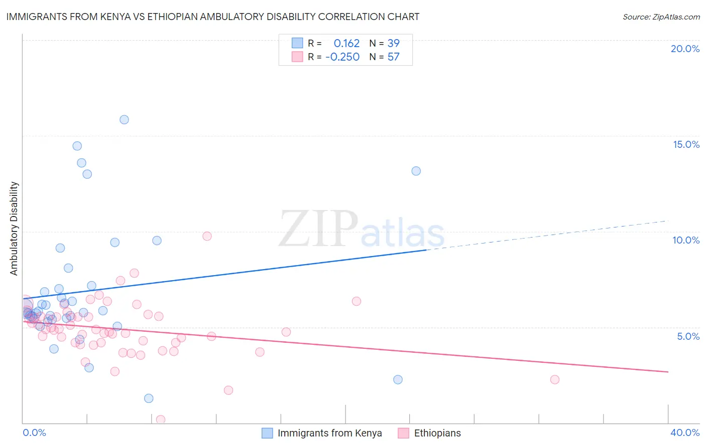 Immigrants from Kenya vs Ethiopian Ambulatory Disability