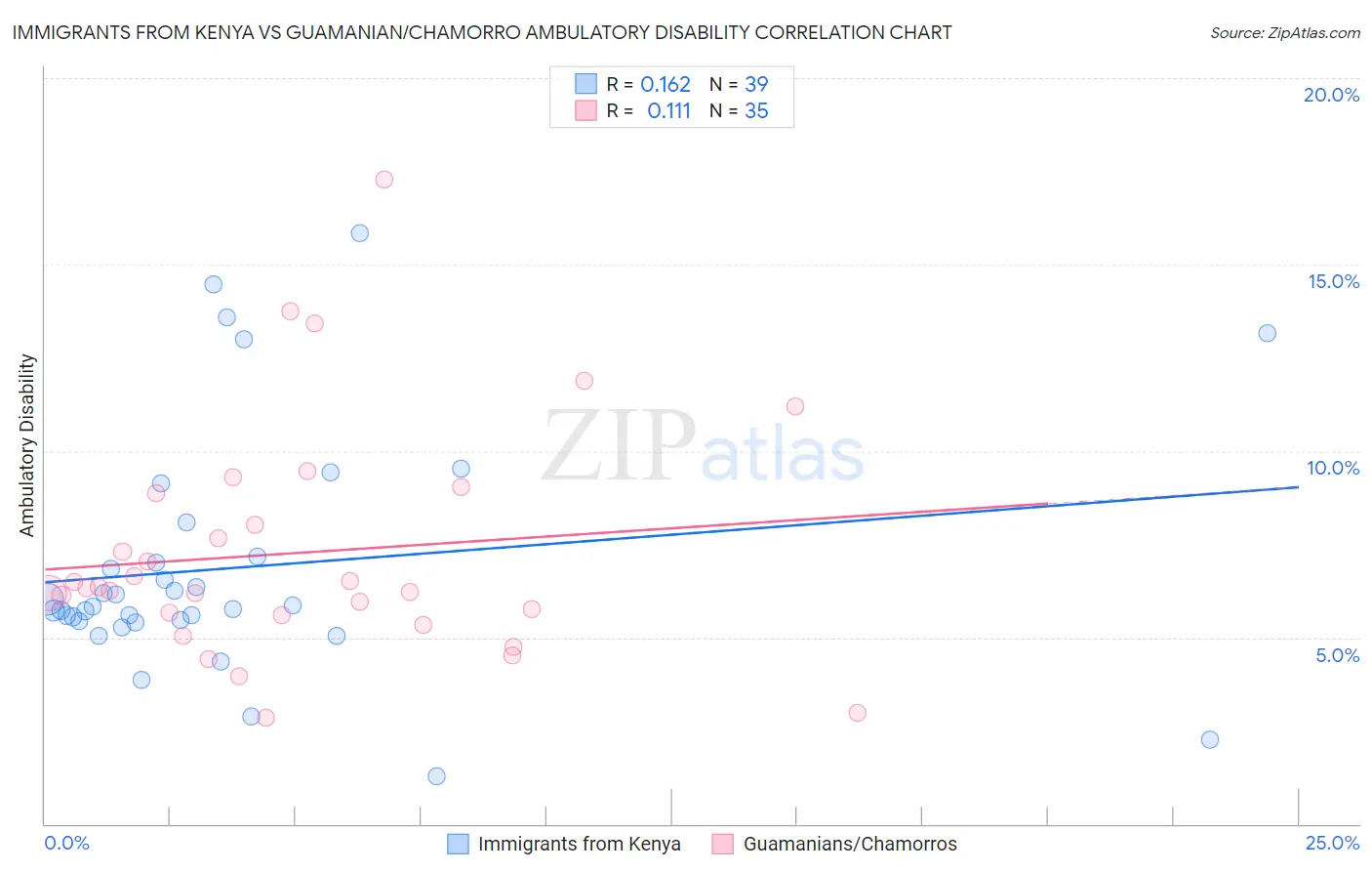 Immigrants from Kenya vs Guamanian/Chamorro Ambulatory Disability