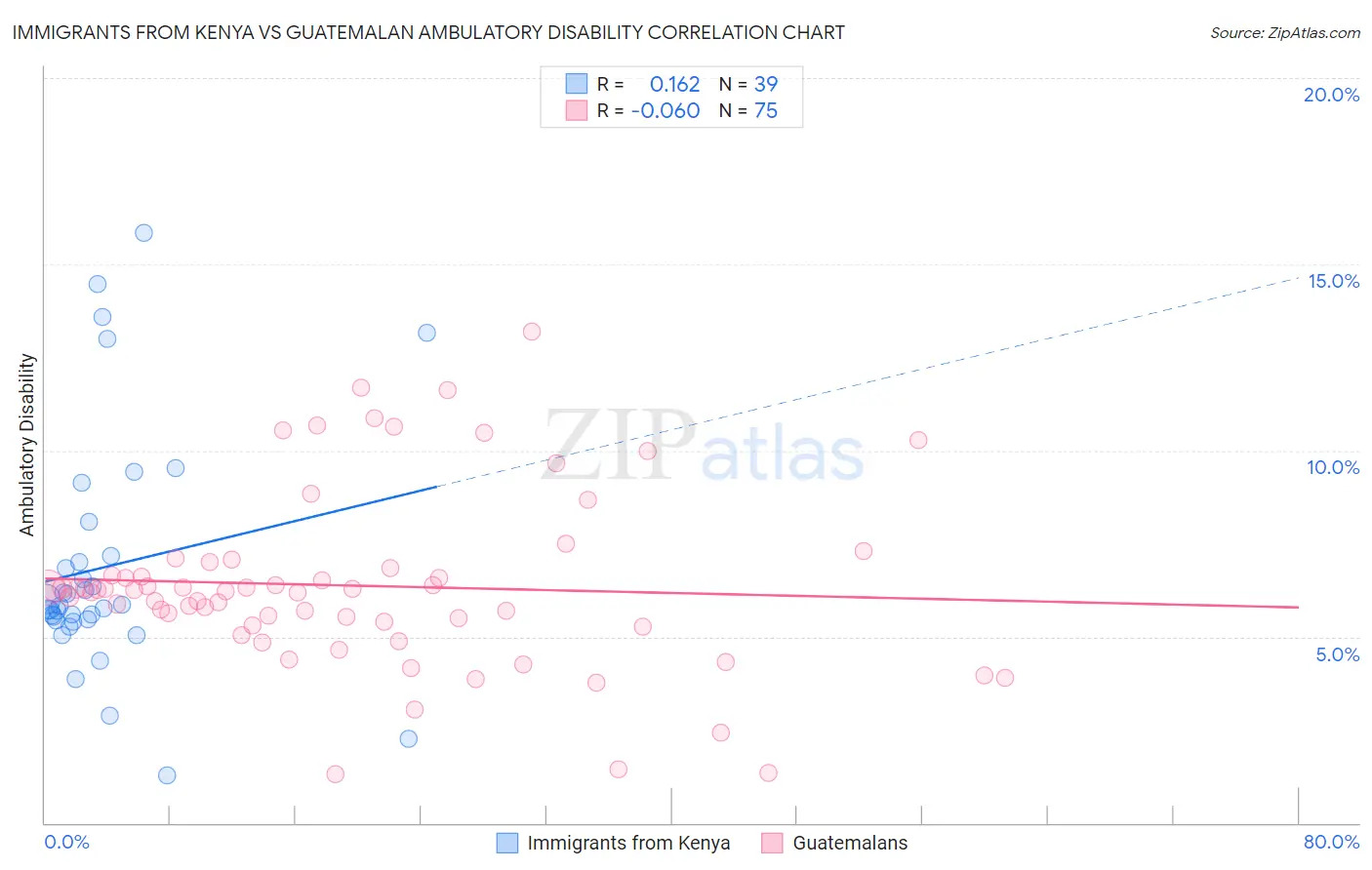 Immigrants from Kenya vs Guatemalan Ambulatory Disability