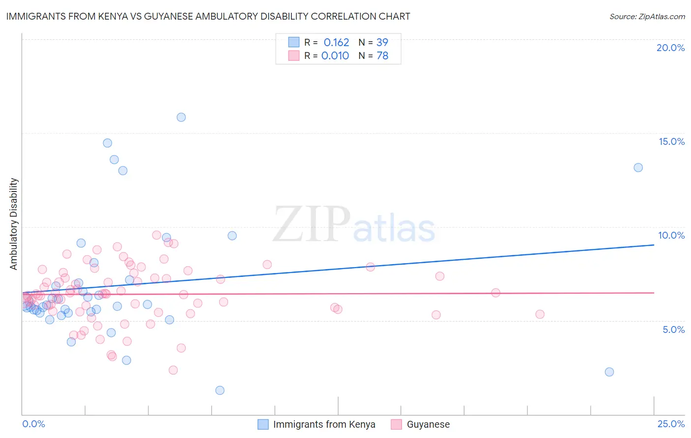 Immigrants from Kenya vs Guyanese Ambulatory Disability