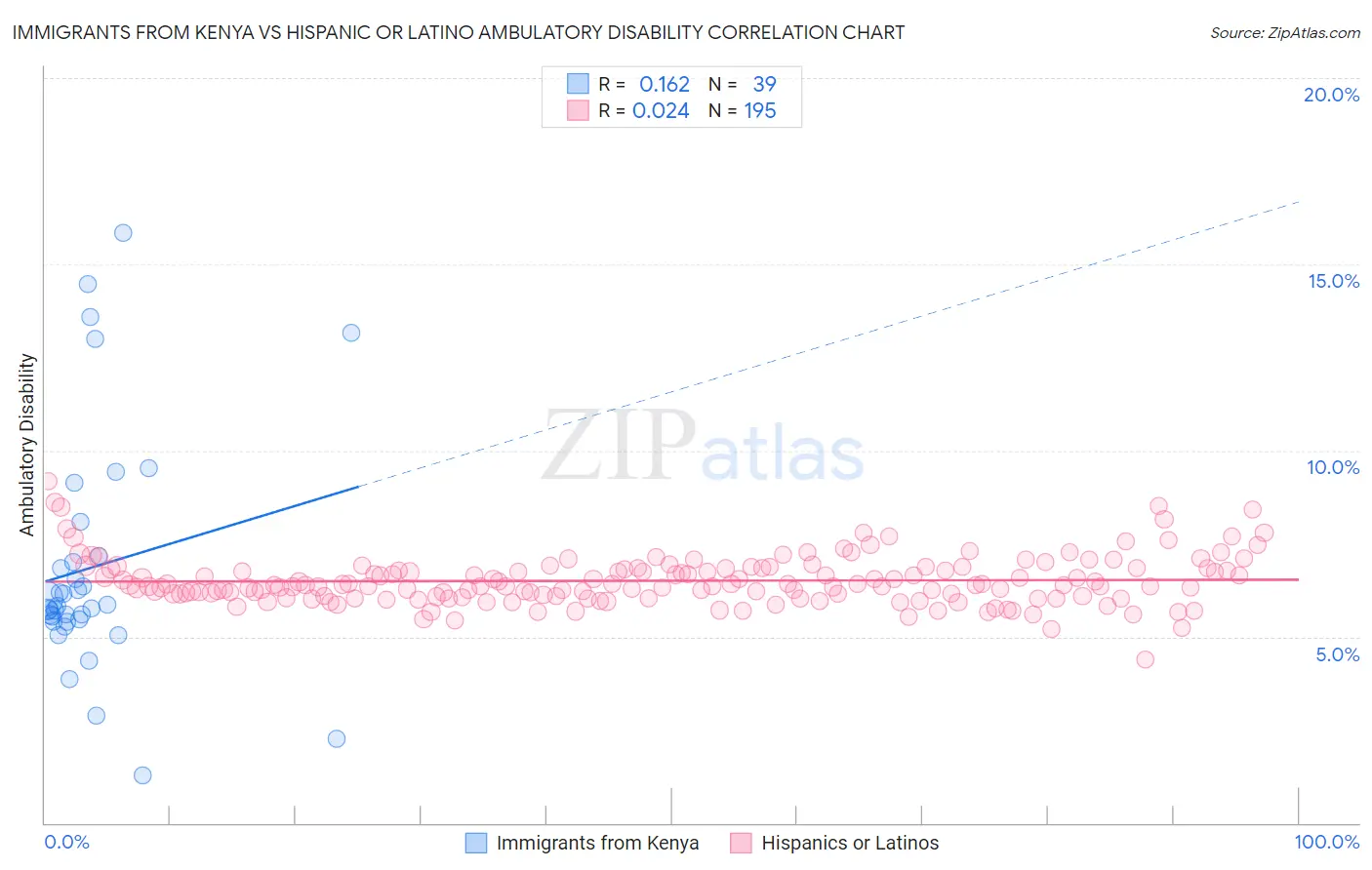 Immigrants from Kenya vs Hispanic or Latino Ambulatory Disability
