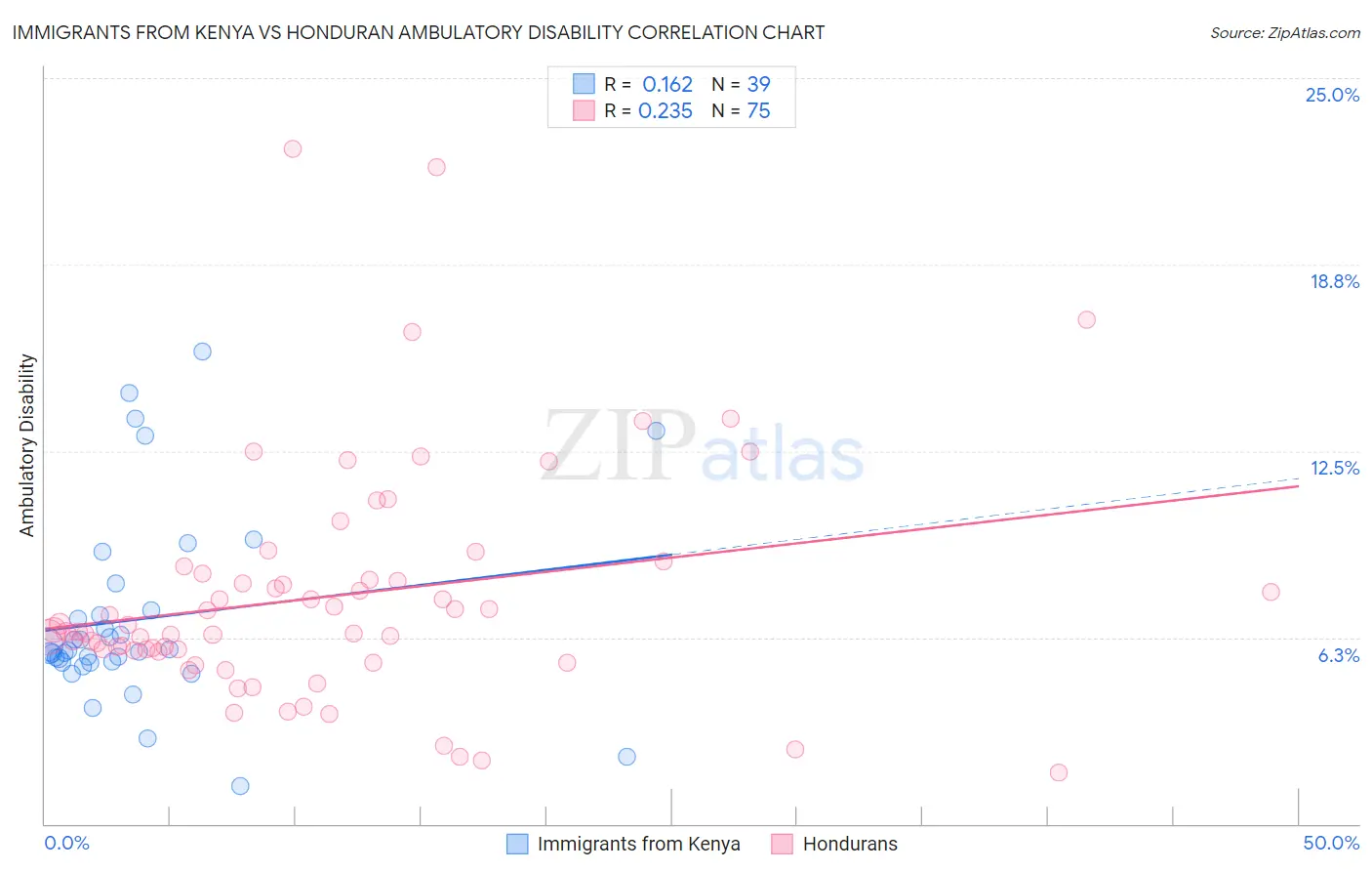 Immigrants from Kenya vs Honduran Ambulatory Disability