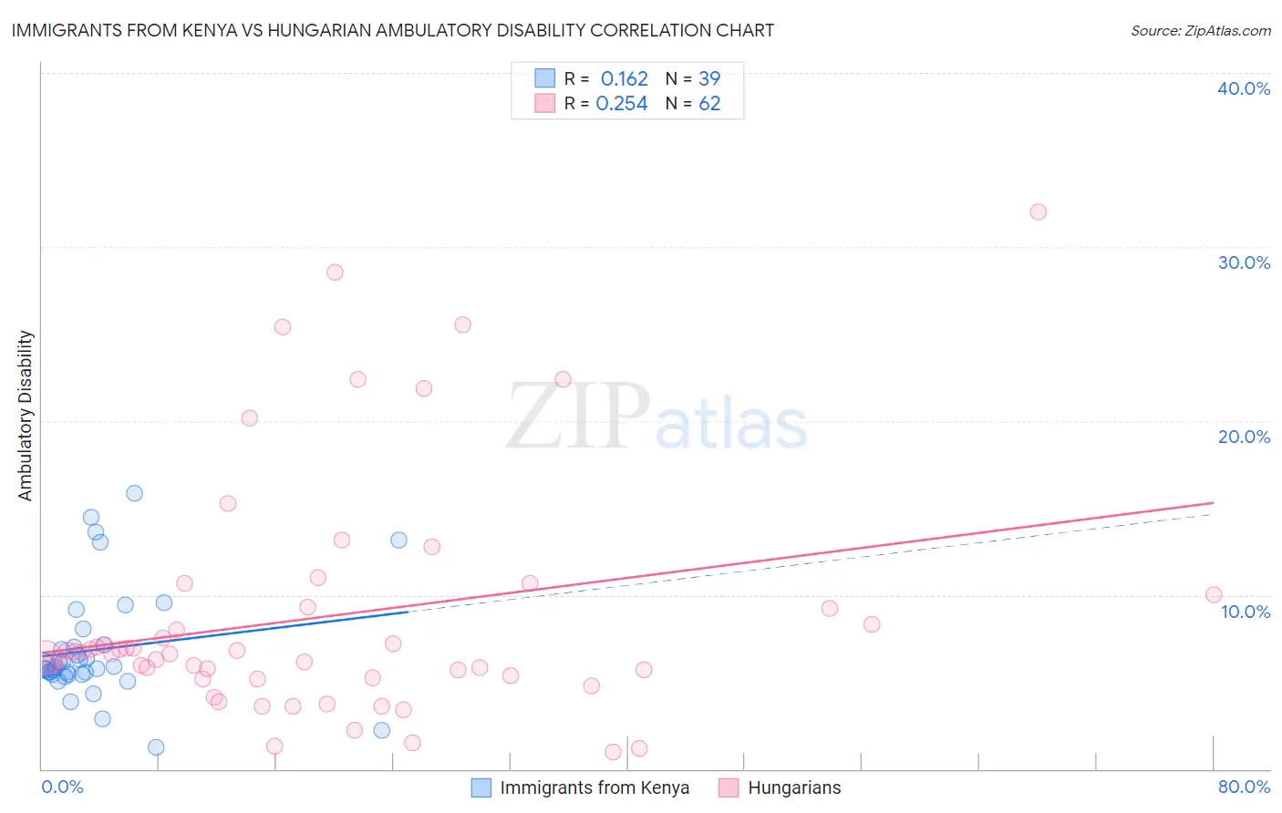 Immigrants from Kenya vs Hungarian Ambulatory Disability