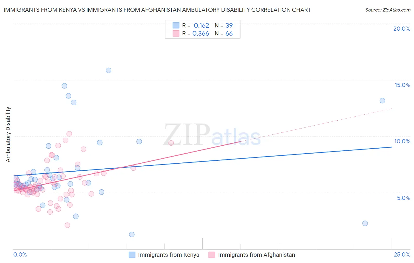Immigrants from Kenya vs Immigrants from Afghanistan Ambulatory Disability