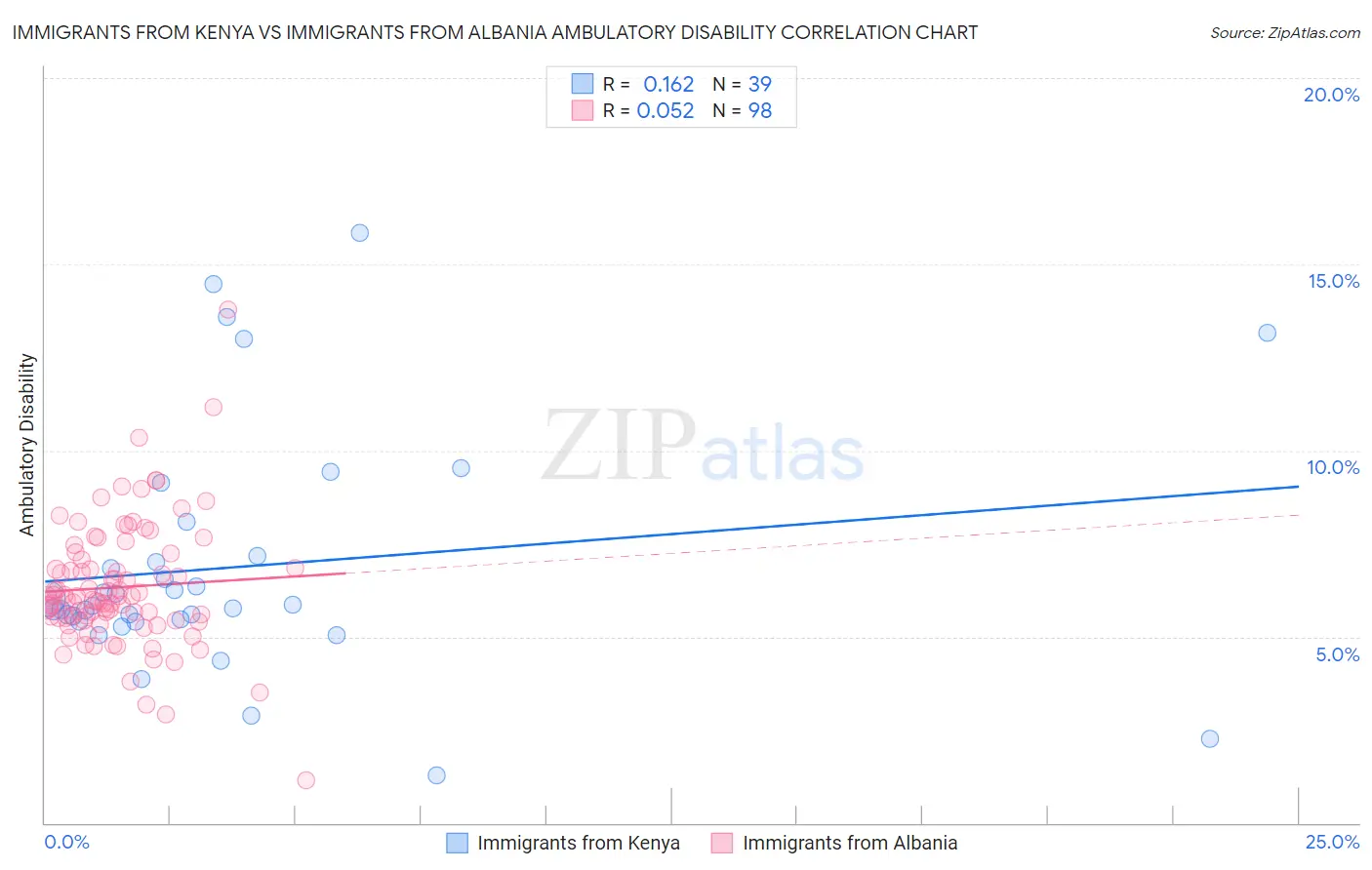 Immigrants from Kenya vs Immigrants from Albania Ambulatory Disability