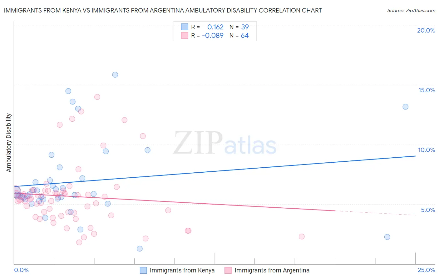 Immigrants from Kenya vs Immigrants from Argentina Ambulatory Disability
