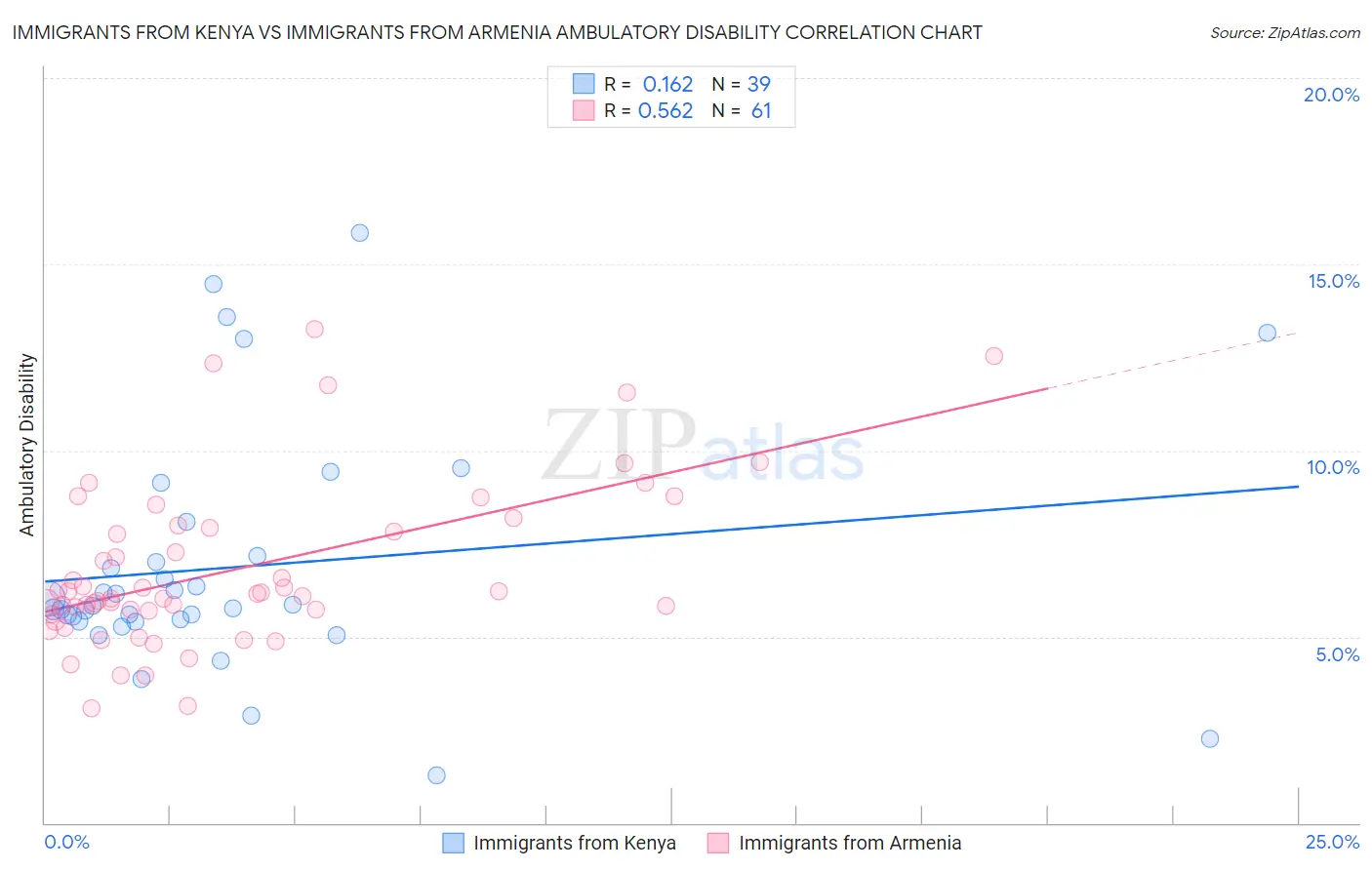 Immigrants from Kenya vs Immigrants from Armenia Ambulatory Disability