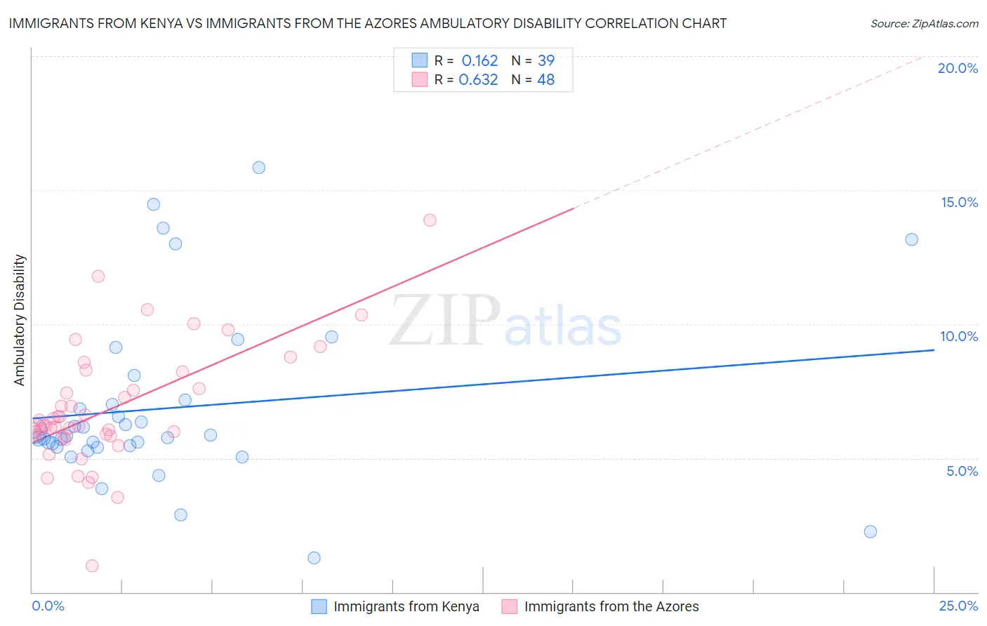 Immigrants from Kenya vs Immigrants from the Azores Ambulatory Disability