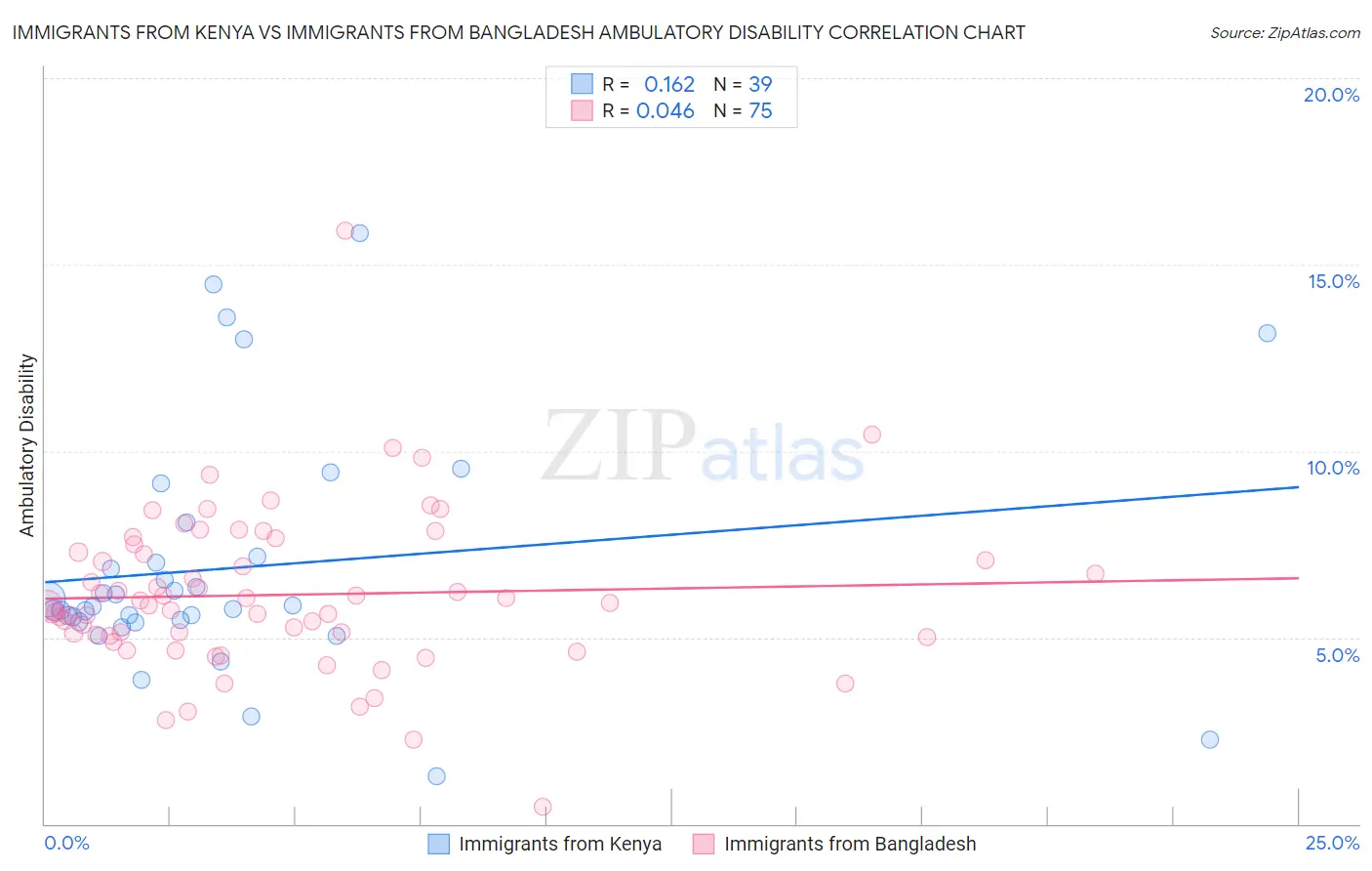 Immigrants from Kenya vs Immigrants from Bangladesh Ambulatory Disability