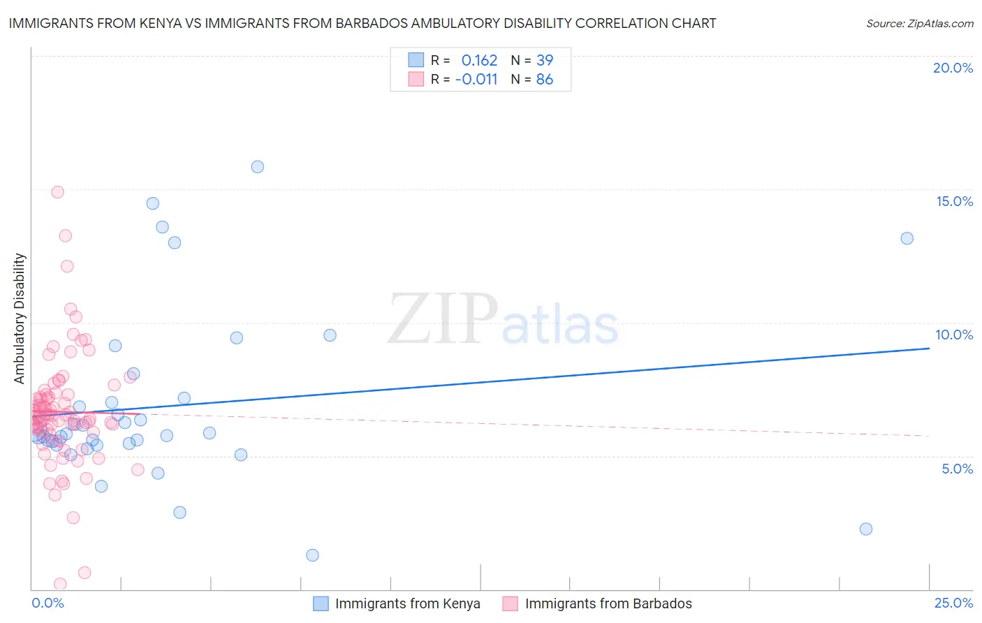 Immigrants from Kenya vs Immigrants from Barbados Ambulatory Disability