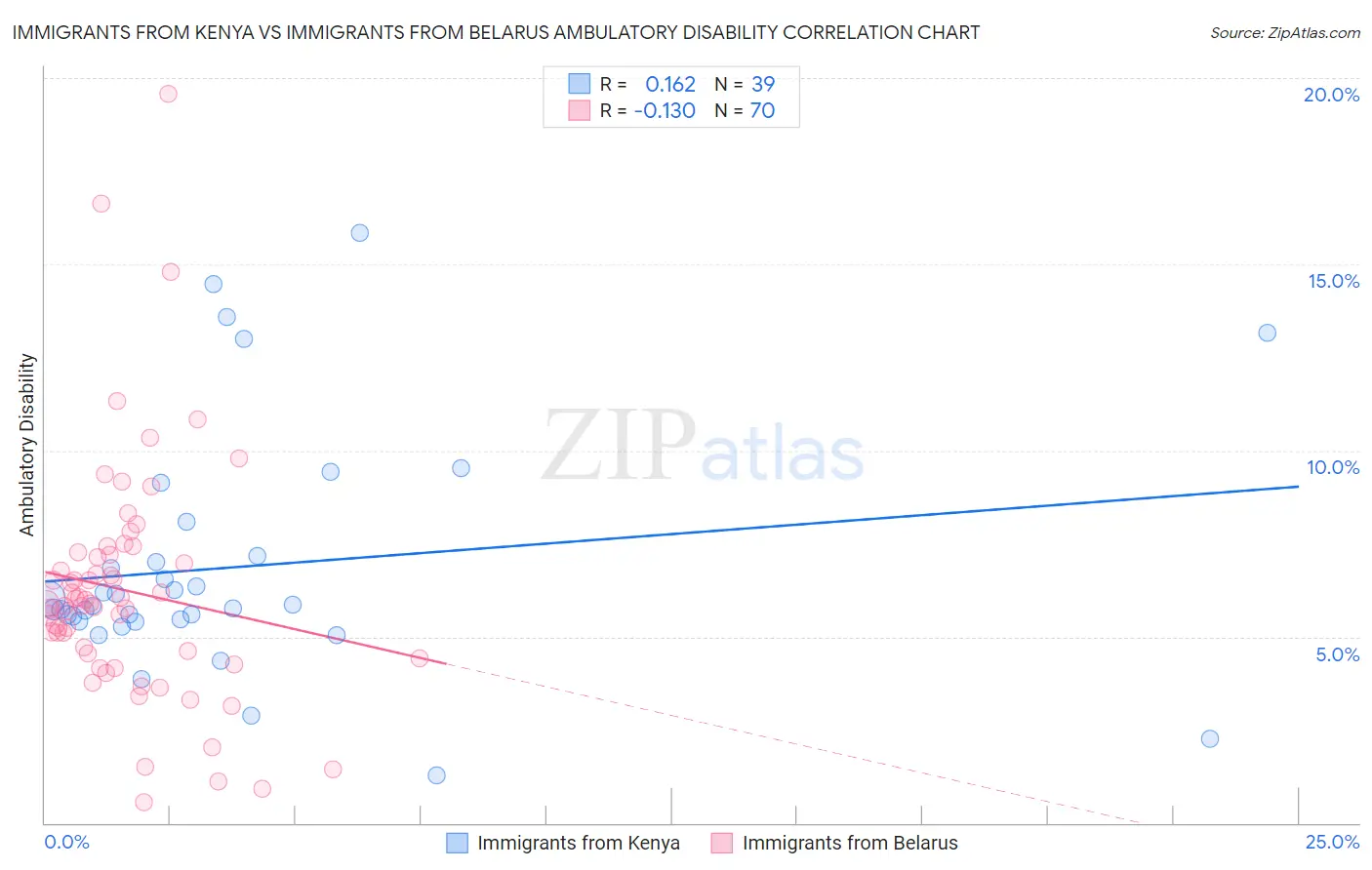 Immigrants from Kenya vs Immigrants from Belarus Ambulatory Disability