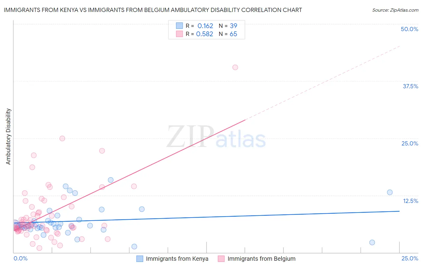 Immigrants from Kenya vs Immigrants from Belgium Ambulatory Disability
