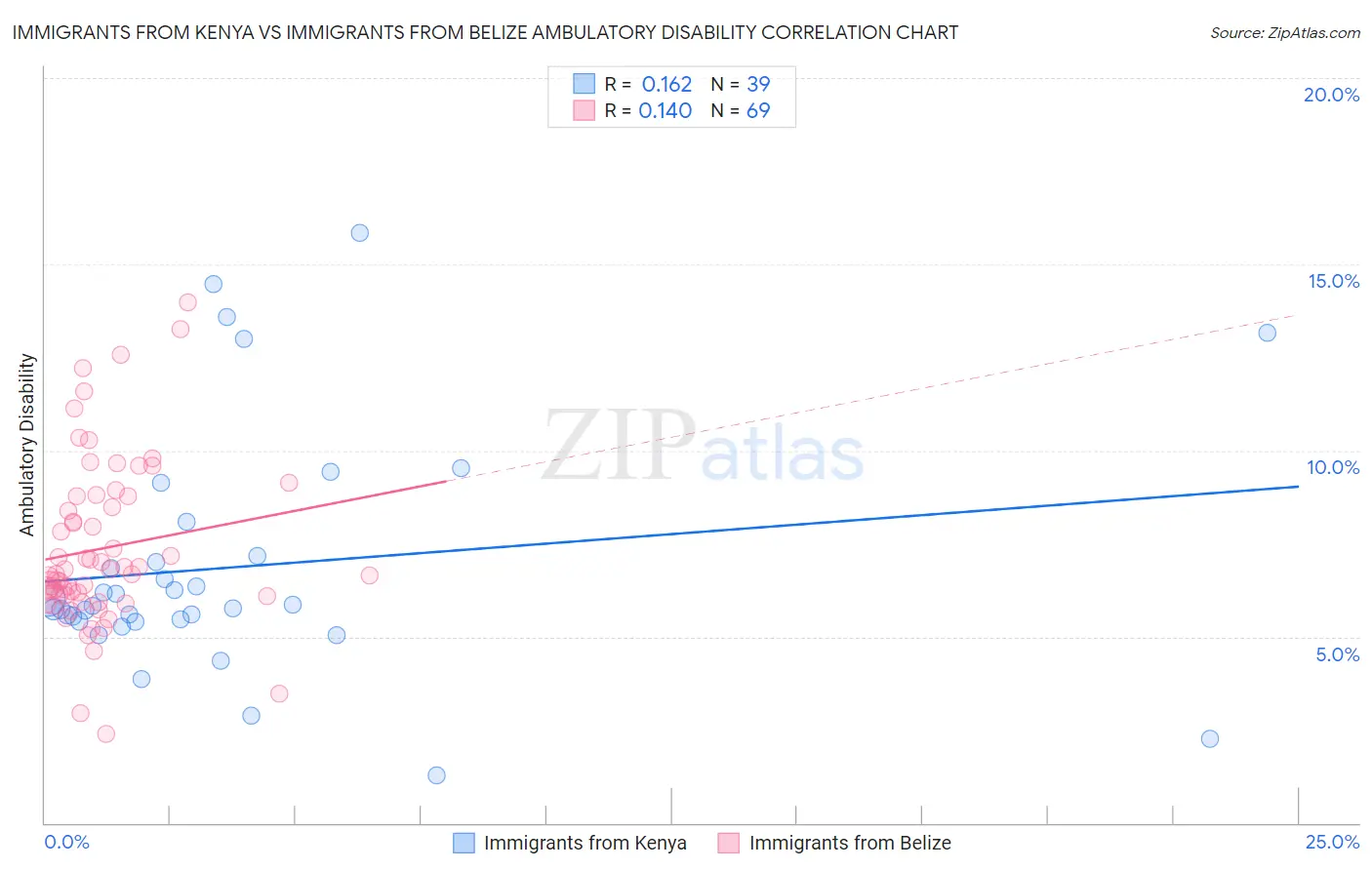 Immigrants from Kenya vs Immigrants from Belize Ambulatory Disability