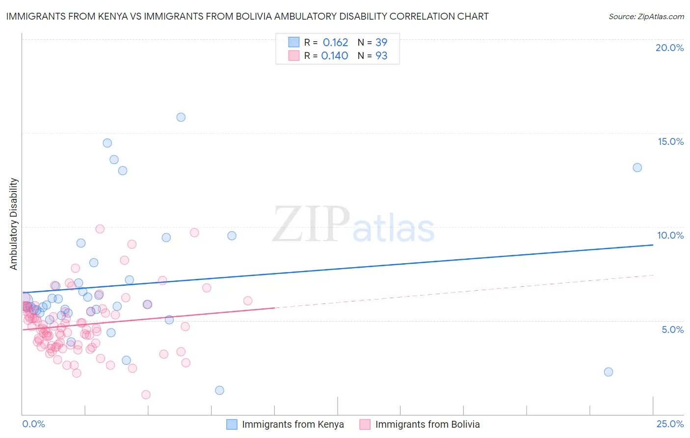 Immigrants from Kenya vs Immigrants from Bolivia Ambulatory Disability