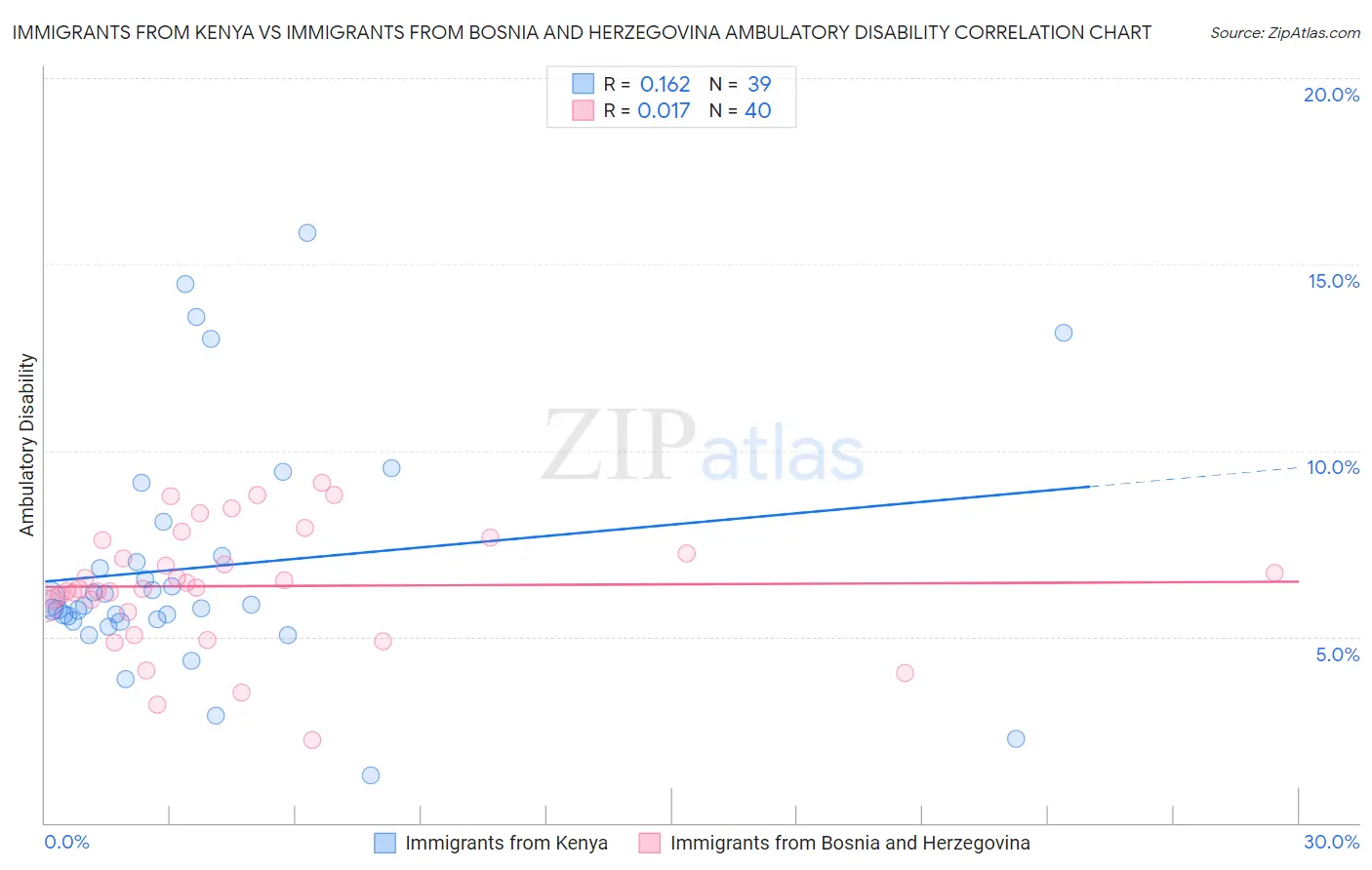 Immigrants from Kenya vs Immigrants from Bosnia and Herzegovina Ambulatory Disability