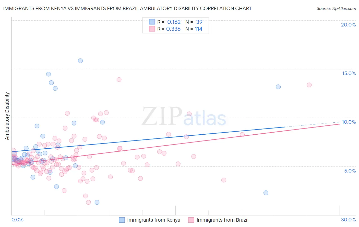Immigrants from Kenya vs Immigrants from Brazil Ambulatory Disability