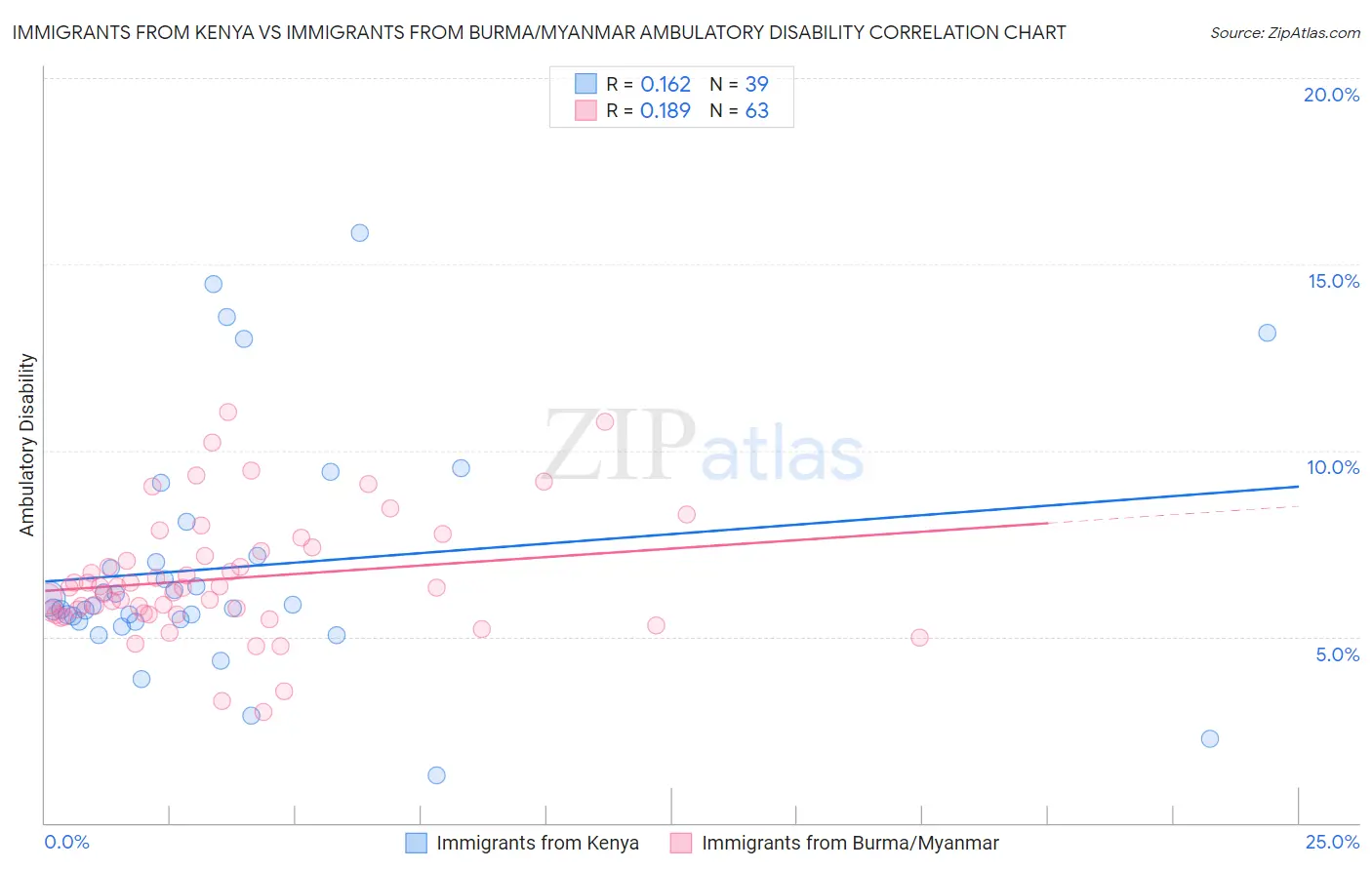 Immigrants from Kenya vs Immigrants from Burma/Myanmar Ambulatory Disability