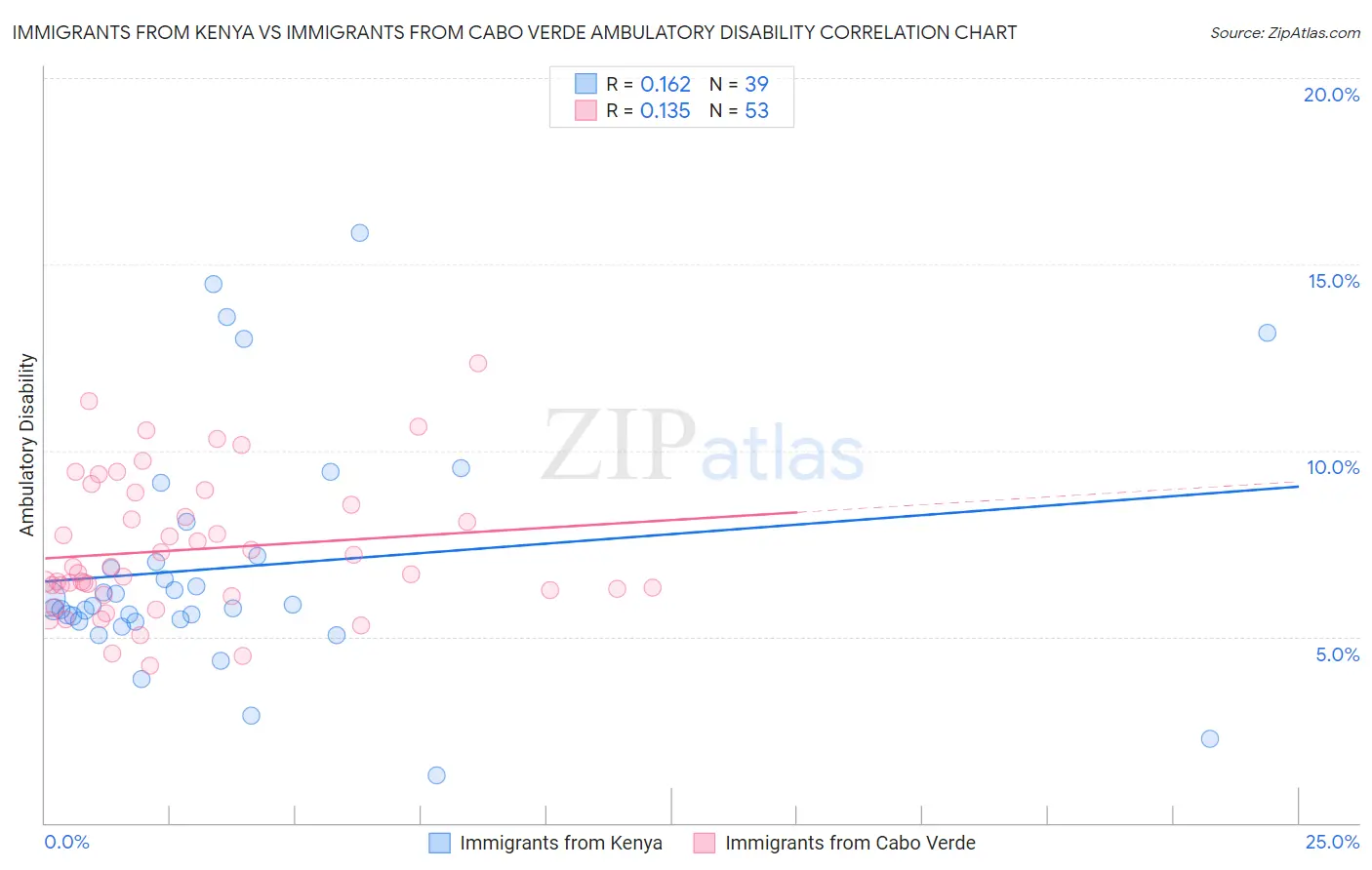 Immigrants from Kenya vs Immigrants from Cabo Verde Ambulatory Disability