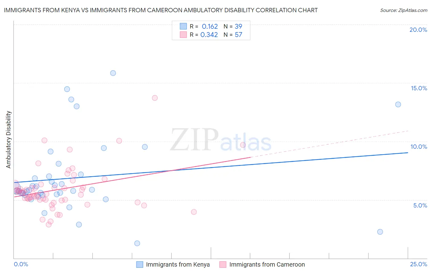 Immigrants from Kenya vs Immigrants from Cameroon Ambulatory Disability