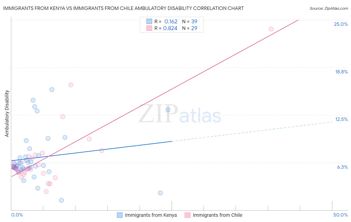 Immigrants from Kenya vs Immigrants from Chile Ambulatory Disability