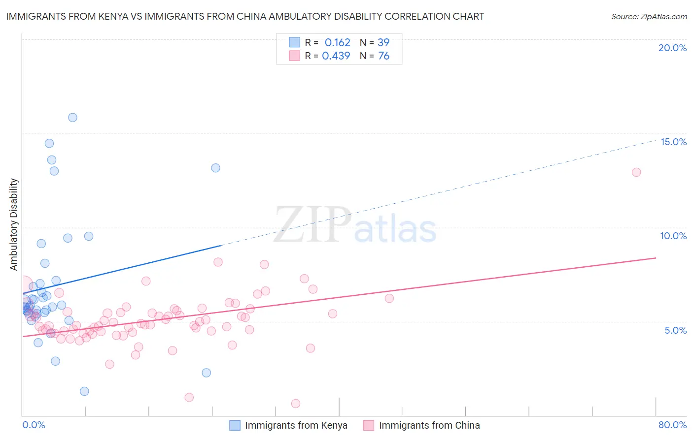 Immigrants from Kenya vs Immigrants from China Ambulatory Disability