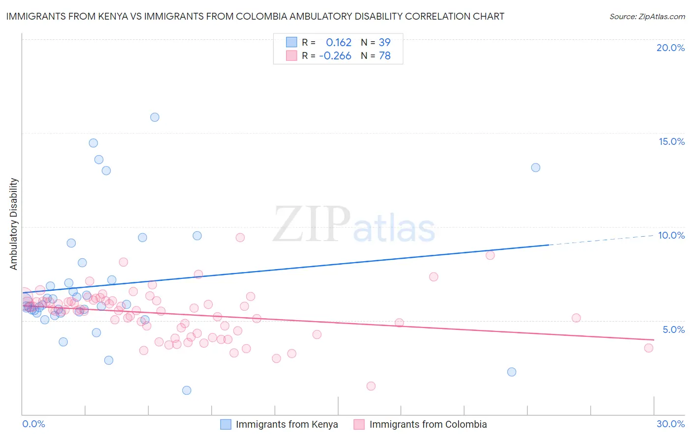 Immigrants from Kenya vs Immigrants from Colombia Ambulatory Disability
