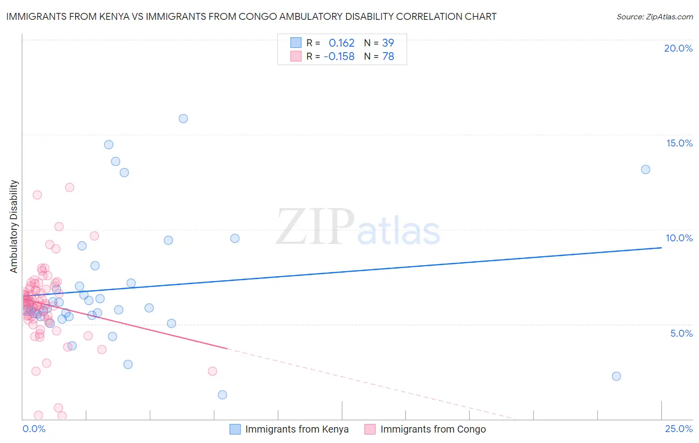 Immigrants from Kenya vs Immigrants from Congo Ambulatory Disability