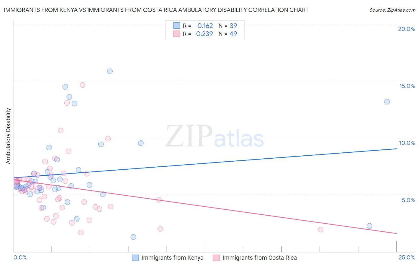 Immigrants from Kenya vs Immigrants from Costa Rica Ambulatory Disability