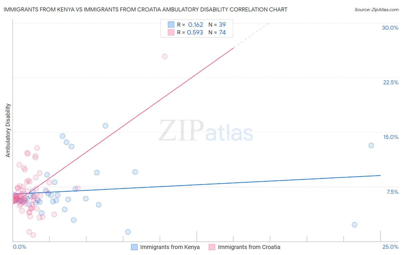 Immigrants from Kenya vs Immigrants from Croatia Ambulatory Disability