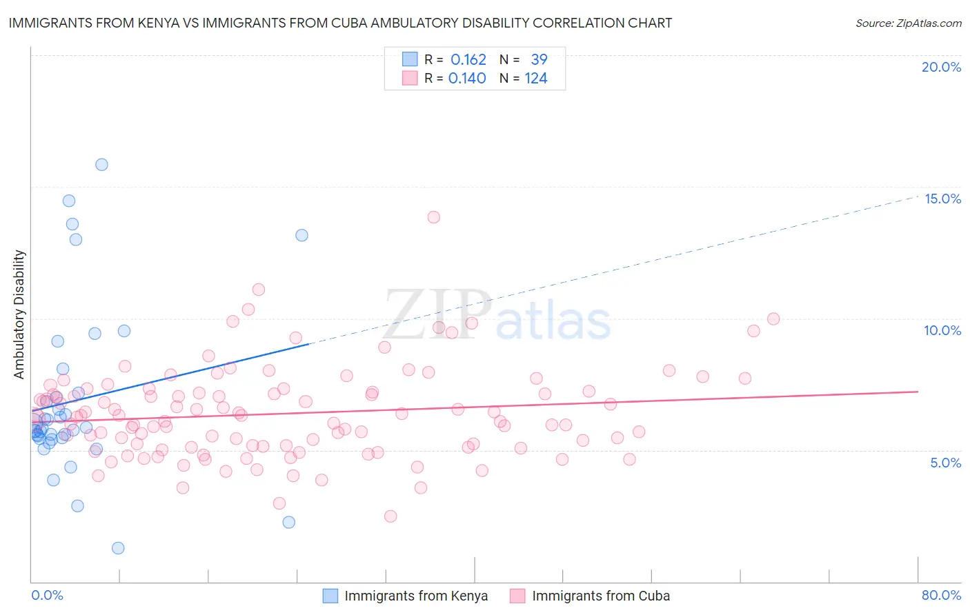 Immigrants from Kenya vs Immigrants from Cuba Ambulatory Disability
