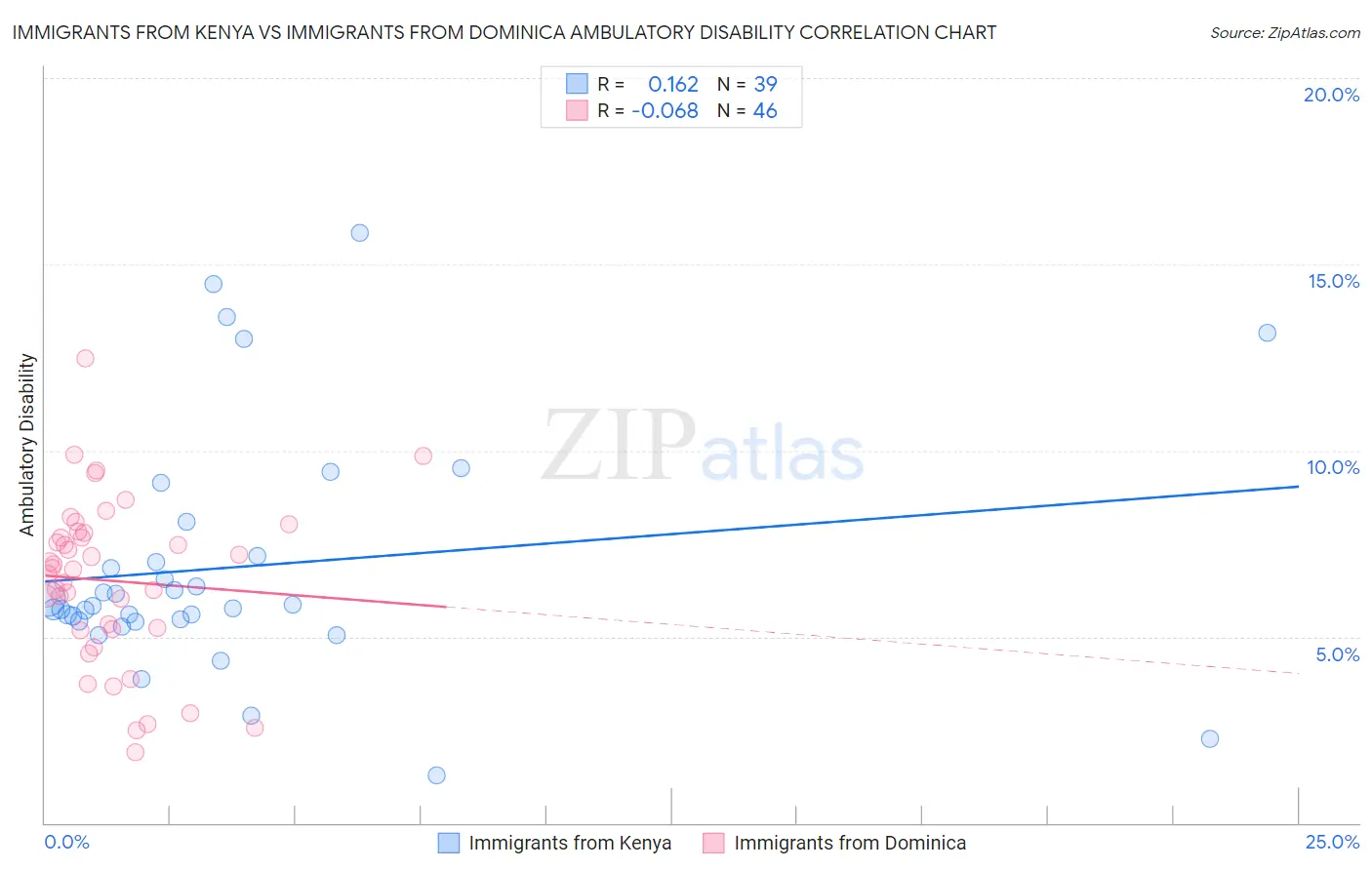 Immigrants from Kenya vs Immigrants from Dominica Ambulatory Disability