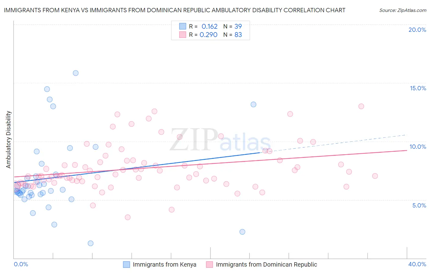 Immigrants from Kenya vs Immigrants from Dominican Republic Ambulatory Disability