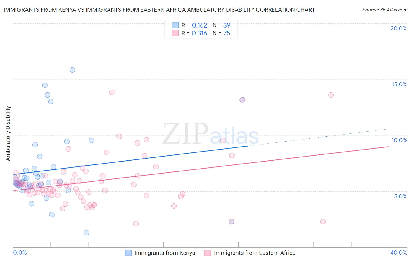 Immigrants from Kenya vs Immigrants from Eastern Africa Ambulatory Disability