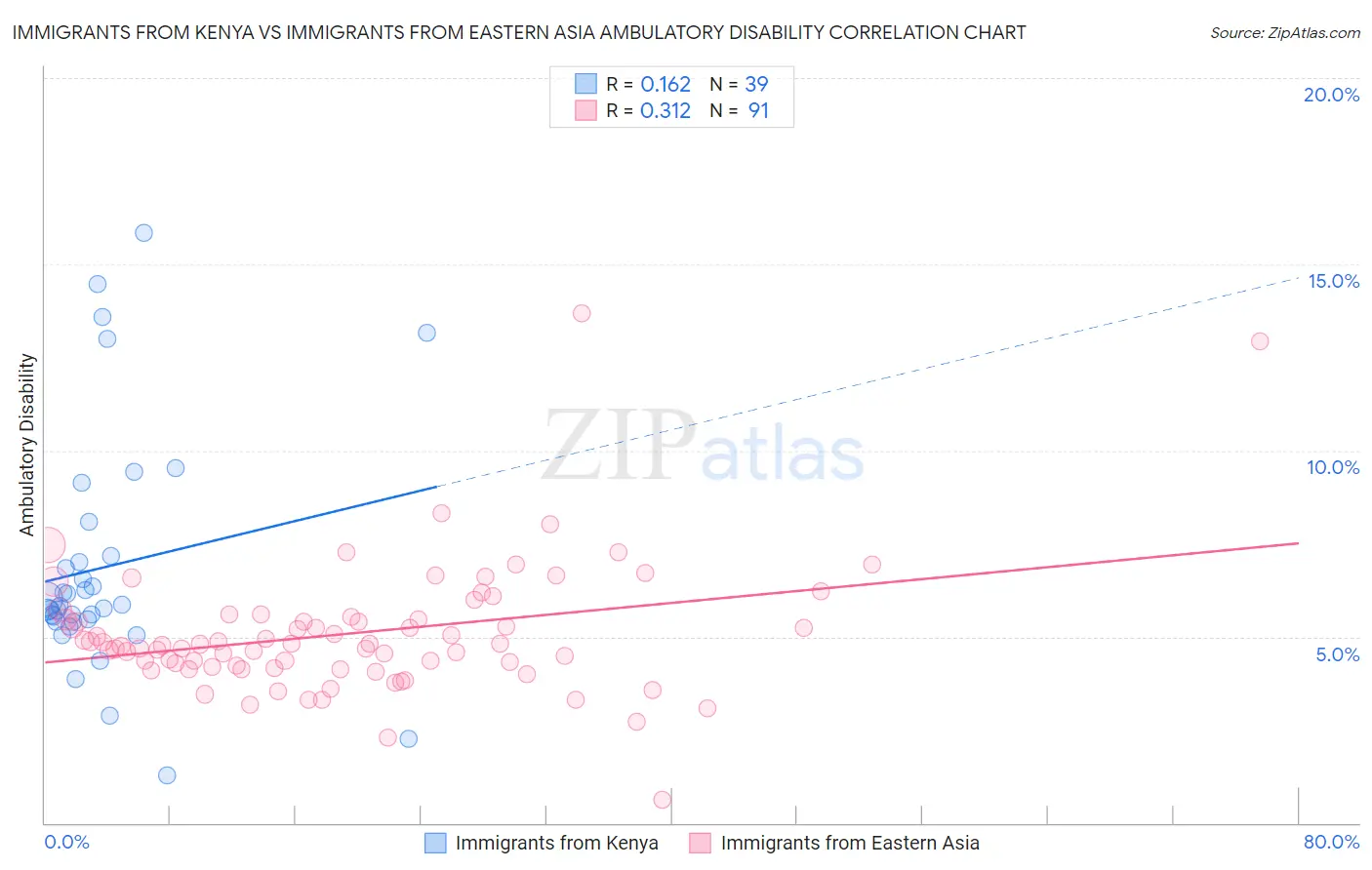 Immigrants from Kenya vs Immigrants from Eastern Asia Ambulatory Disability