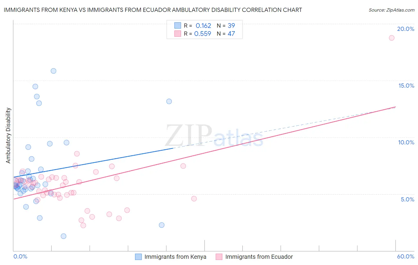 Immigrants from Kenya vs Immigrants from Ecuador Ambulatory Disability