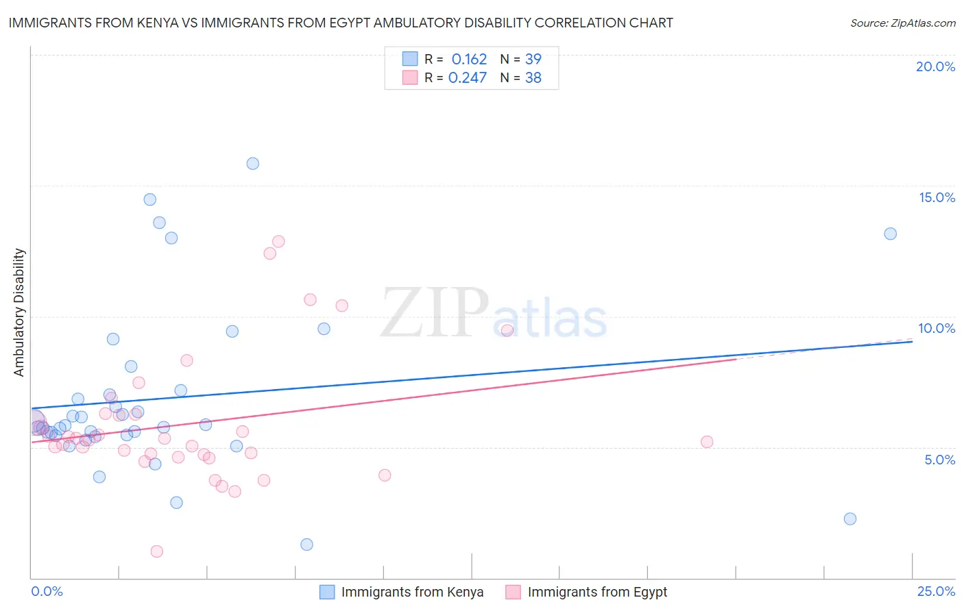 Immigrants from Kenya vs Immigrants from Egypt Ambulatory Disability