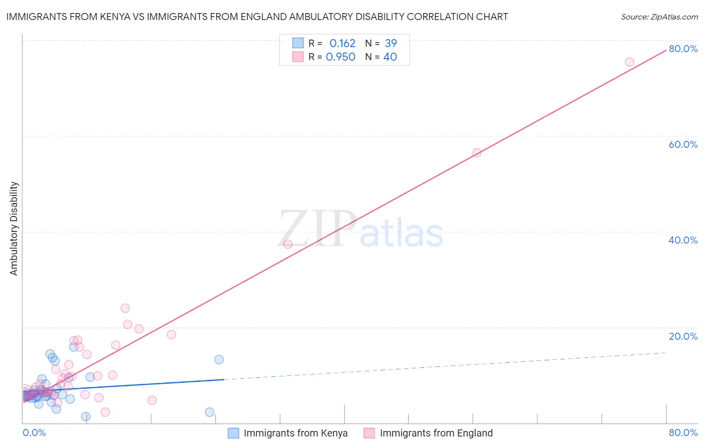 Immigrants from Kenya vs Immigrants from England Ambulatory Disability