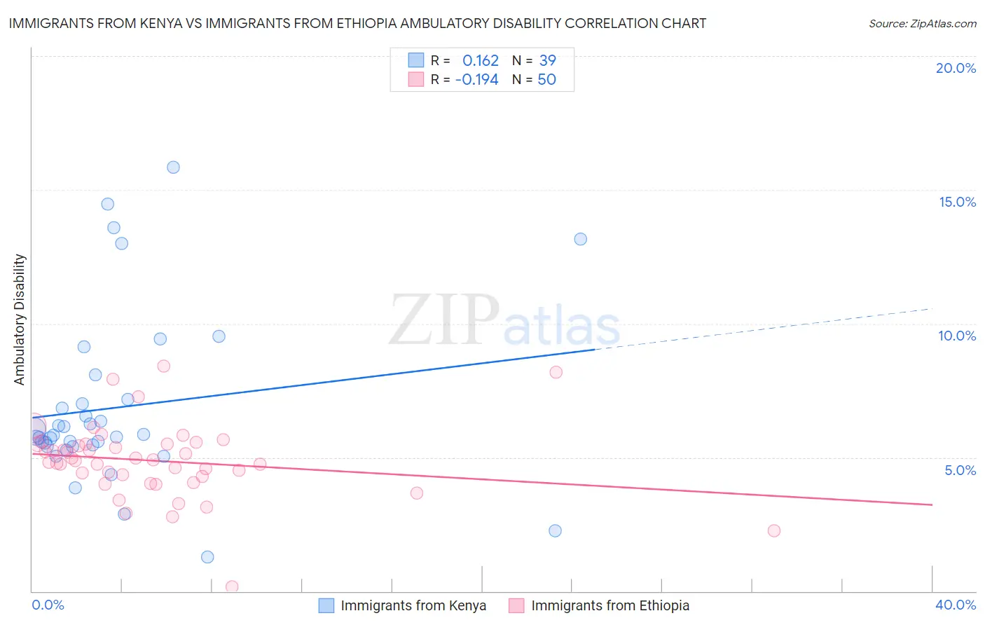 Immigrants from Kenya vs Immigrants from Ethiopia Ambulatory Disability