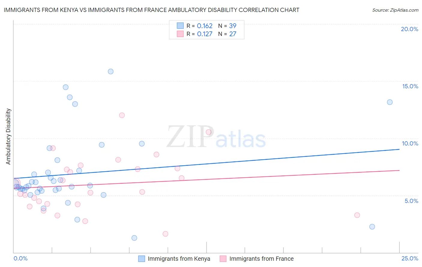 Immigrants from Kenya vs Immigrants from France Ambulatory Disability