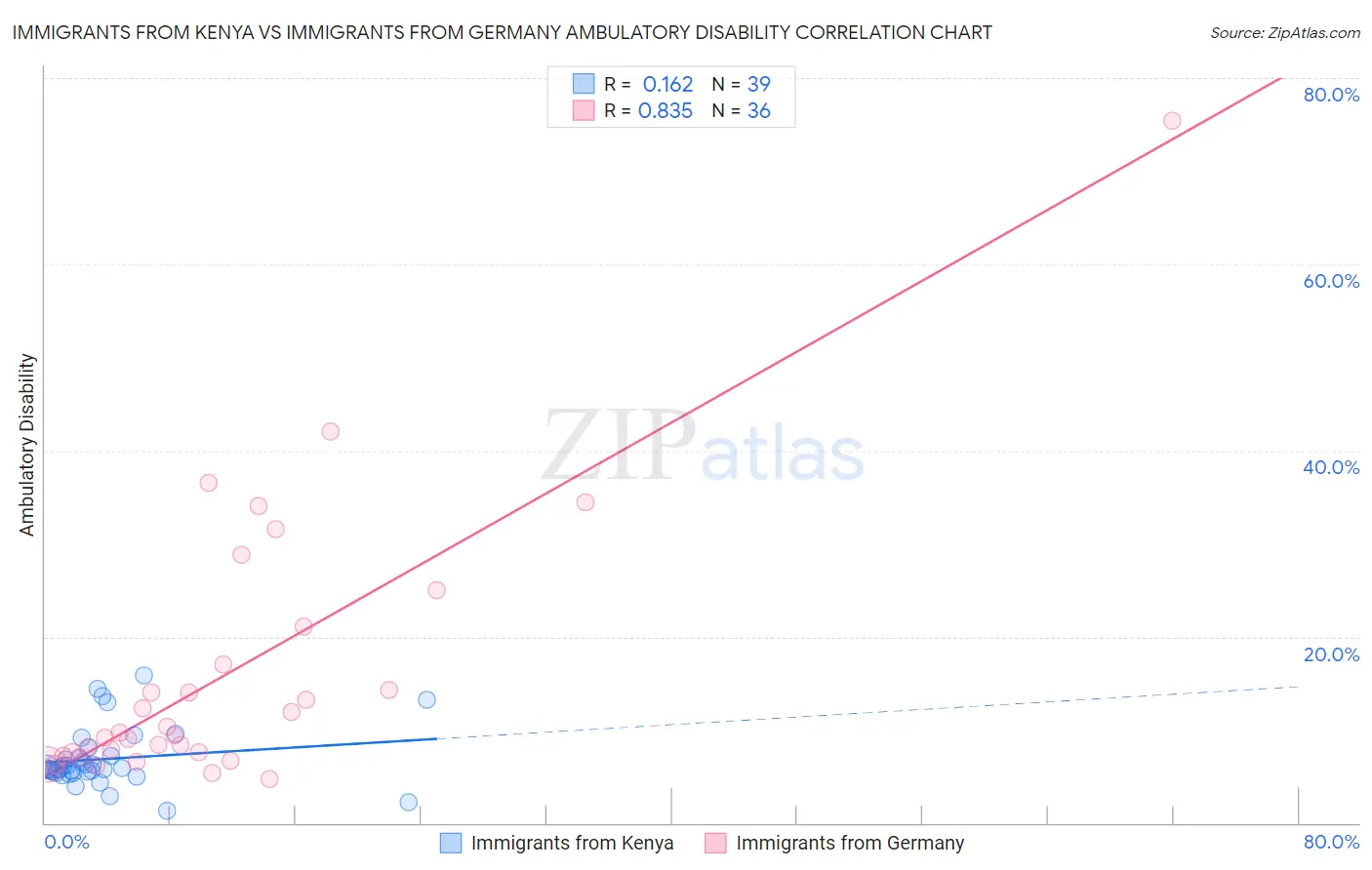Immigrants from Kenya vs Immigrants from Germany Ambulatory Disability