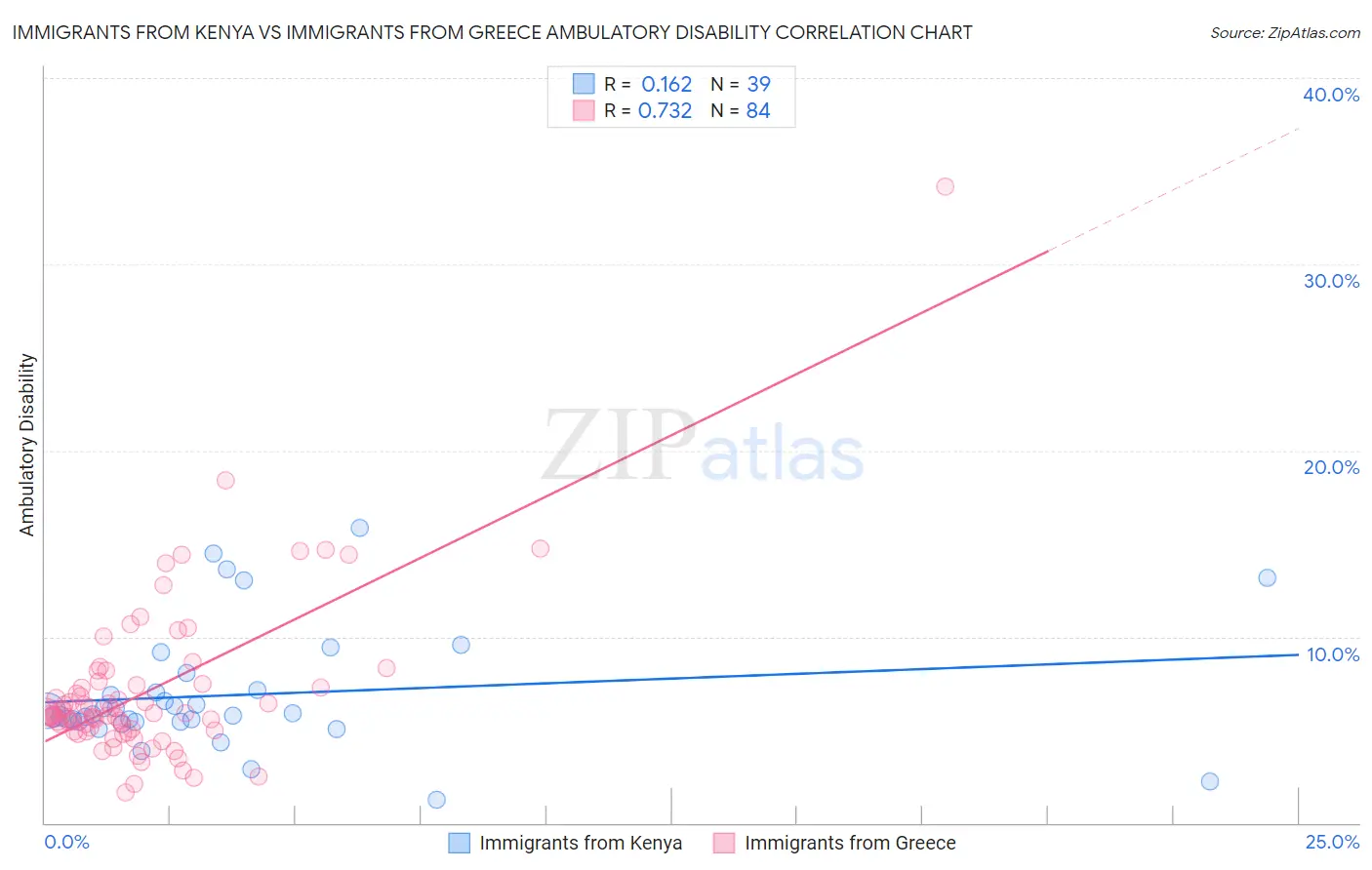 Immigrants from Kenya vs Immigrants from Greece Ambulatory Disability