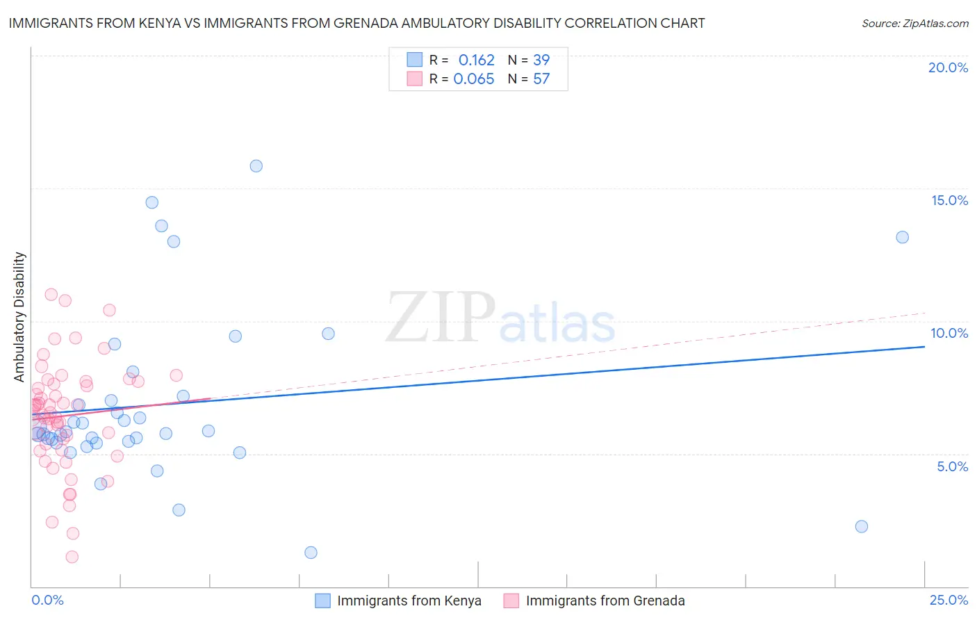 Immigrants from Kenya vs Immigrants from Grenada Ambulatory Disability
