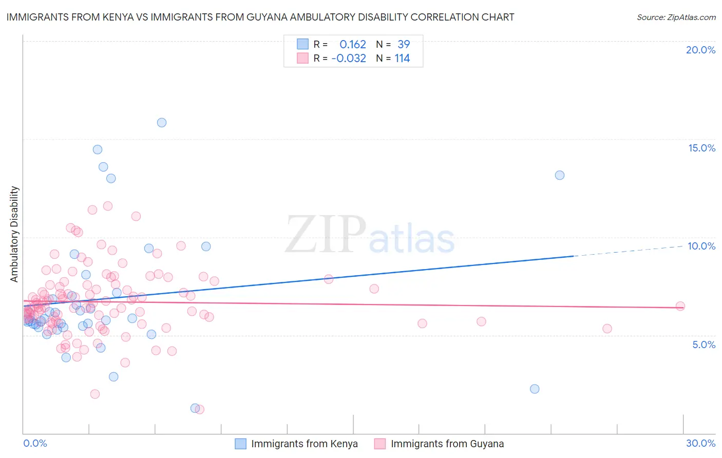 Immigrants from Kenya vs Immigrants from Guyana Ambulatory Disability